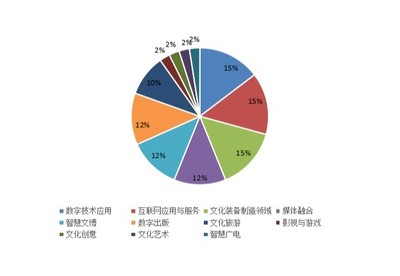 北京、浙江、廣東 數字文化創意浪潮中的融合示范三極